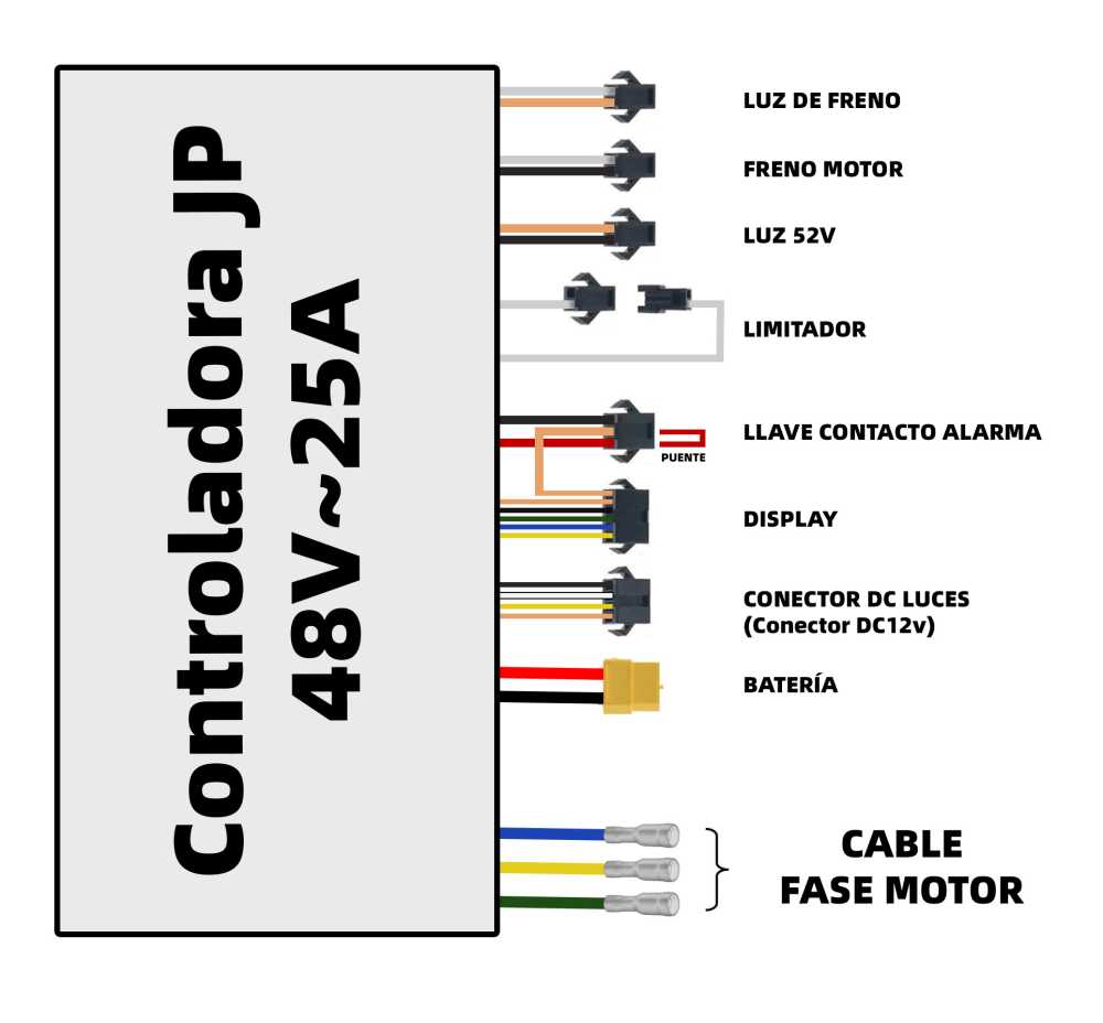 KIT CONTROLADORA JP + DISPLAY PANDA + CABLE CONEXION SKATEFLASH 48V-25A SIN SENSOR HALL